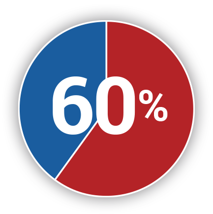 60% of all jobs will require a postsecondary credential